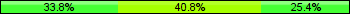 Home team third: 33.80%, Midfield: 40.85%, Away team third: 25.35%