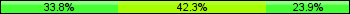 Home team third: 33.80%, Midfield: 42.25%, Away team third: 23.94%