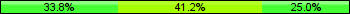Home team third: 33.82%, Midfield: 41.18%, Away team third: 25.00%