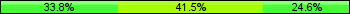 Home team third: 33.85%, Midfield: 41.54%, Away team third: 24.62%