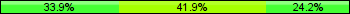 Home team third: 33.87%, Midfield: 41.94%, Away team third: 24.19%