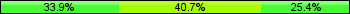 Home team third: 33.90%, Midfield: 40.68%, Away team third: 25.42%