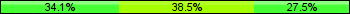 Home team third: 34.07%, Midfield: 38.46%, Away team third: 27.47%