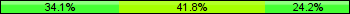 Home team third: 34.07%, Midfield: 41.76%, Away team third: 24.18%