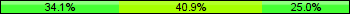 Home team third: 34.09%, Midfield: 40.91%, Away team third: 25.00%