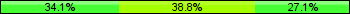 Home team third: 34.12%, Midfield: 38.82%, Away team third: 27.06%