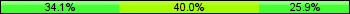 Home team third: 34.12%, Midfield: 40.00%, Away team third: 25.88%