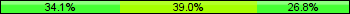 Home team third: 34.15%, Midfield: 39.02%, Away team third: 26.83%