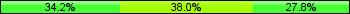 Home team third: 34.18%, Midfield: 37.97%, Away team third: 27.85%