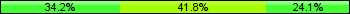 Home team third: 34.18%, Midfield: 41.77%, Away team third: 24.05%