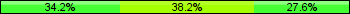 Home team third: 34.21%, Midfield: 38.16%, Away team third: 27.63%