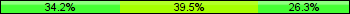 Home team third: 34.21%, Midfield: 39.47%, Away team third: 26.32%