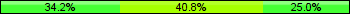 Home team third: 34.21%, Midfield: 40.79%, Away team third: 25.00%