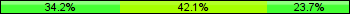 Home team third: 34.21%, Midfield: 42.11%, Away team third: 23.68%
