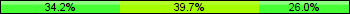 Home team third: 34.25%, Midfield: 39.73%, Away team third: 26.03%