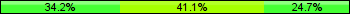 Home team third: 34.25%, Midfield: 41.10%, Away team third: 24.66%