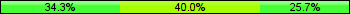 Home team third: 34.29%, Midfield: 40.00%, Away team third: 25.71%