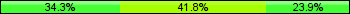 Home team third: 34.33%, Midfield: 41.79%, Away team third: 23.88%