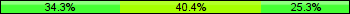 Home team third: 34.34%, Midfield: 40.40%, Away team third: 25.25%