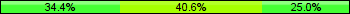 Home team third: 34.38%, Midfield: 40.63%, Away team third: 25.00%