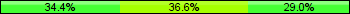 Home team third: 34.41%, Midfield: 36.56%, Away team third: 29.03%
