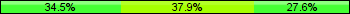 Home team third: 34.48%, Midfield: 37.93%, Away team third: 27.59%