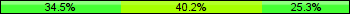 Home team third: 34.48%, Midfield: 40.23%, Away team third: 25.29%