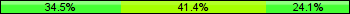 Home team third: 34.48%, Midfield: 41.38%, Away team third: 24.14%