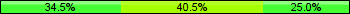 Home team third: 34.52%, Midfield: 40.48%, Away team third: 25.00%