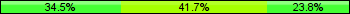 Home team third: 34.52%, Midfield: 41.67%, Away team third: 23.81%