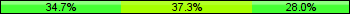 Home team third: 34.67%, Midfield: 37.33%, Away team third: 28.00%