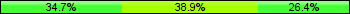 Home team third: 34.72%, Midfield: 38.89%, Away team third: 26.39%