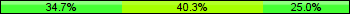 Home team third: 34.72%, Midfield: 40.28%, Away team third: 25.00%
