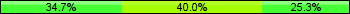 Home team third: 34.74%, Midfield: 40.00%, Away team third: 25.26%