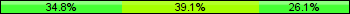 Home team third: 34.78%, Midfield: 39.13%, Away team third: 26.09%