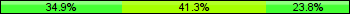 Home team third: 34.92%, Midfield: 41.27%, Away team third: 23.81%