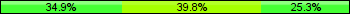 Home team third: 34.94%, Midfield: 39.76%, Away team third: 25.30%