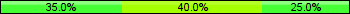 Home team third: 35.00%, Midfield: 40.00%, Away team third: 25.00%