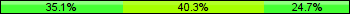 Home team third: 35.06%, Midfield: 40.26%, Away team third: 24.68%