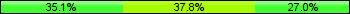Home team third: 35.14%, Midfield: 37.84%, Away team third: 27.03%
