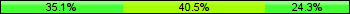Home team third: 35.14%, Midfield: 40.54%, Away team third: 24.32%