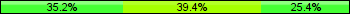 Home team third: 35.21%, Midfield: 39.44%, Away team third: 25.35%