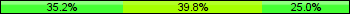 Home team third: 35.23%, Midfield: 39.77%, Away team third: 25.00%
