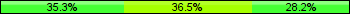 Home team third: 35.29%, Midfield: 36.47%, Away team third: 28.24%