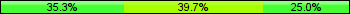 Home team third: 35.29%, Midfield: 39.71%, Away team third: 25.00%