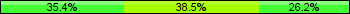 Home team third: 35.38%, Midfield: 38.46%, Away team third: 26.15%