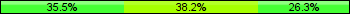 Home team third: 35.53%, Midfield: 38.16%, Away team third: 26.32%