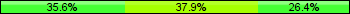 Home team third: 35.63%, Midfield: 37.93%, Away team third: 26.44%
