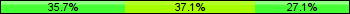 Home team third: 35.71%, Midfield: 37.14%, Away team third: 27.14%