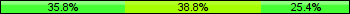 Home team third: 35.82%, Midfield: 38.81%, Away team third: 25.37%
